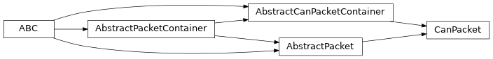 Inheritance diagram of uds.can.packet.can_packet.CanPacket