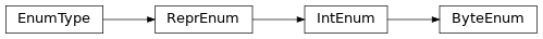 Inheritance diagram of uds.utilities.enums.ByteEnum