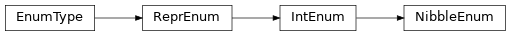 Inheritance diagram of uds.utilities.enums.NibbleEnum