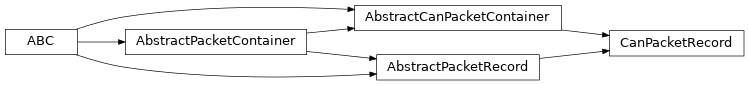 Inheritance diagram of uds.can.packet.can_packet_record.CanPacketRecord
