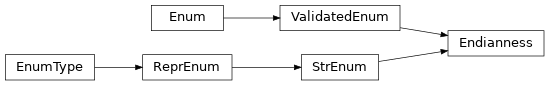Inheritance diagram of uds.utilities.enums.Endianness