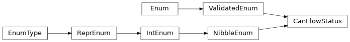 Inheritance diagram of uds.can.packet.flow_control.CanFlowStatus