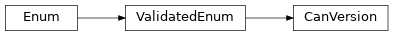 Inheritance diagram of uds.can.frame.CanVersion