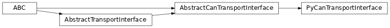 Inheritance diagram of uds.can.transport_interface.python_can.PyCanTransportInterface
