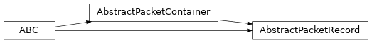 Inheritance diagram of uds.packet.abstract_packet.AbstractPacketRecord