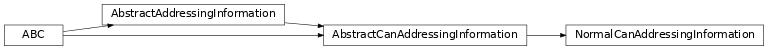 Inheritance diagram of uds.can.addressing.normal_addressing.NormalCanAddressingInformation