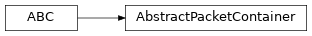 Inheritance diagram of uds.packet.abstract_packet.AbstractPacketContainer