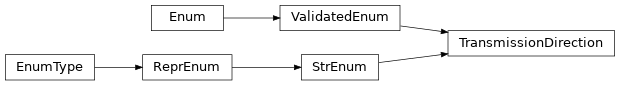 Inheritance diagram of uds.addressing.transmission_direction.TransmissionDirection