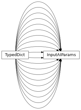 Inheritance diagram of uds.can.addressing.abstract_addressing_information.AbstractCanAddressingInformation.InputAIParams