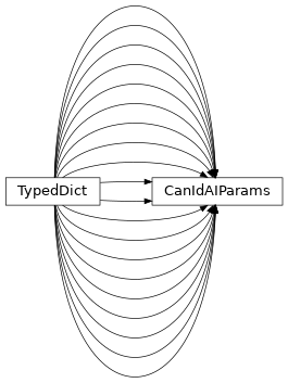 Inheritance diagram of uds.can.addressing.abstract_addressing_information.AbstractCanAddressingInformation.CanIdAIParams