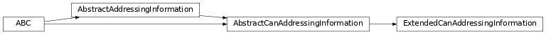 Inheritance diagram of uds.can.addressing.extended_addressing.ExtendedCanAddressingInformation