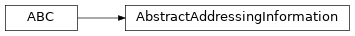 Inheritance diagram of uds.addressing.abstract_addressing_information.AbstractAddressingInformation